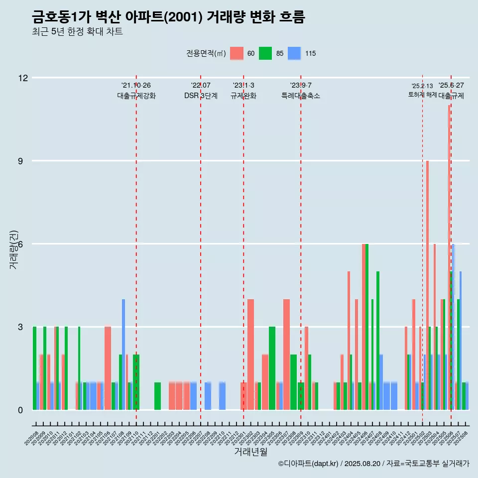금호동1가 벽산 아파트(2001) 거래량 변화 흐름