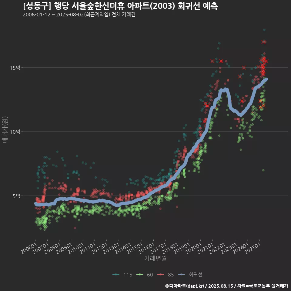 [성동구] 행당 서울숲한신더휴 아파트(2003) 회귀선 예측