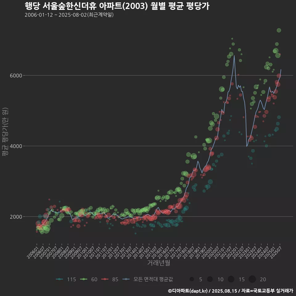 행당 서울숲한신더휴 아파트(2003) 월별 평균 평당가