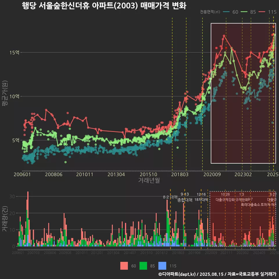행당 서울숲한신더휴 아파트(2003) 매매가격 변화