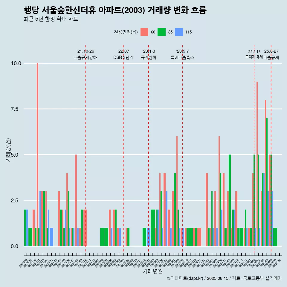 행당 서울숲한신더휴 아파트(2003) 거래량 변화 흐름