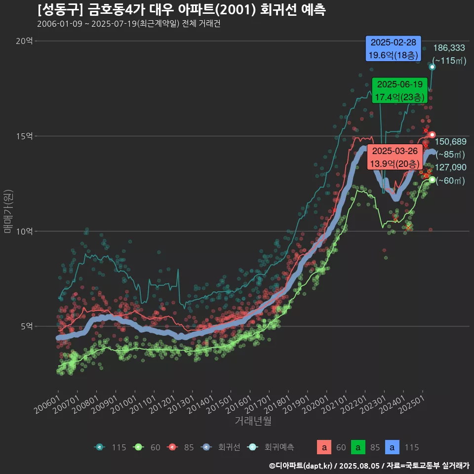 [성동구] 금호동4가 대우 아파트(2001) 회귀선 예측