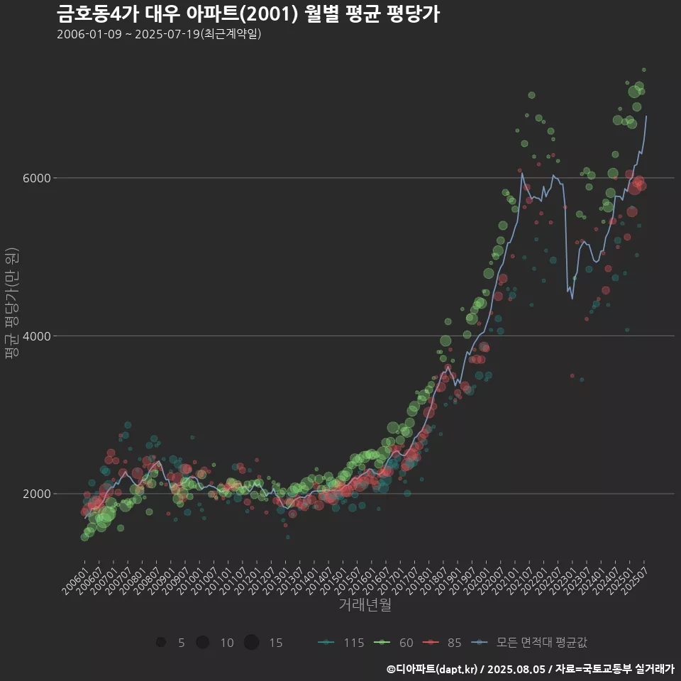 금호동4가 대우 아파트(2001) 월별 평균 평당가