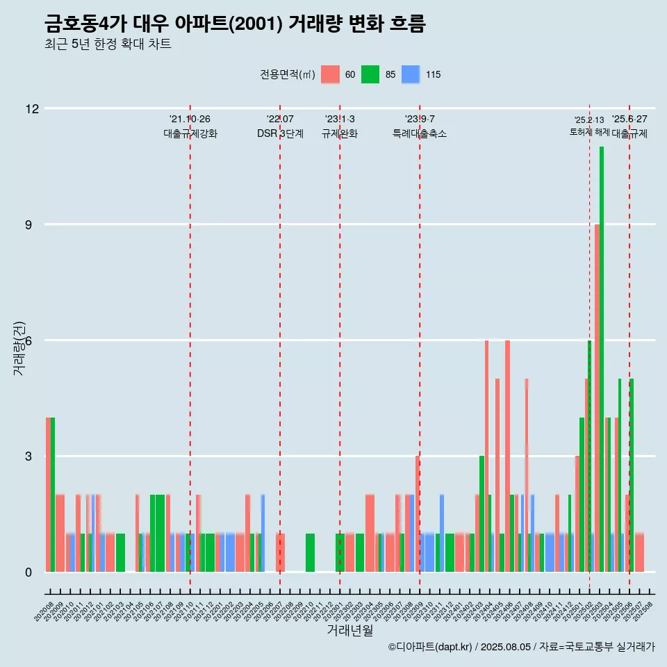 금호동4가 대우 아파트(2001) 거래량 변화 흐름
