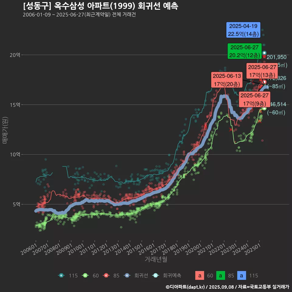 [성동구] 옥수삼성 아파트(1999) 회귀선 예측