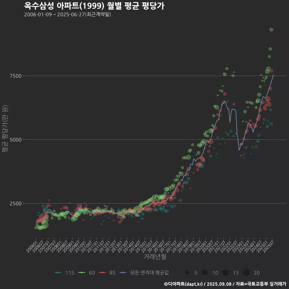 옥수삼성 아파트(1999) 월별 평균 평당가