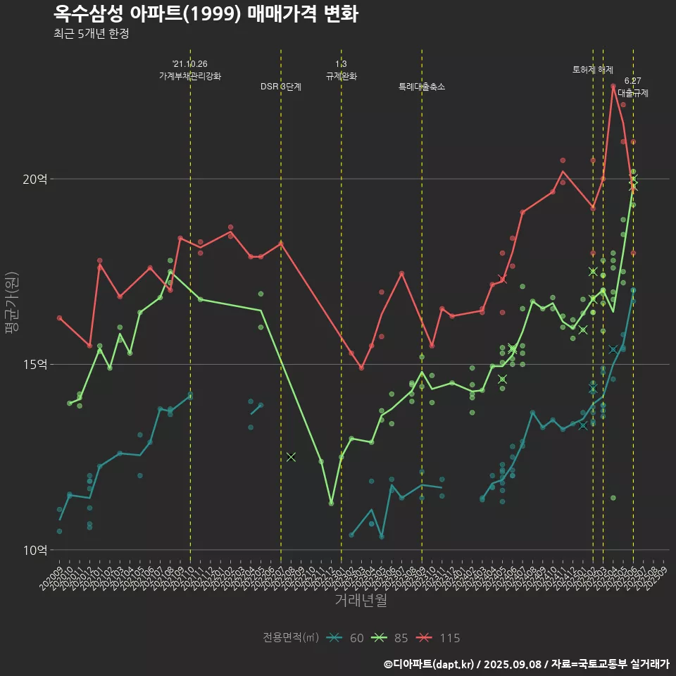 옥수삼성 아파트(1999) 매매가격 변화