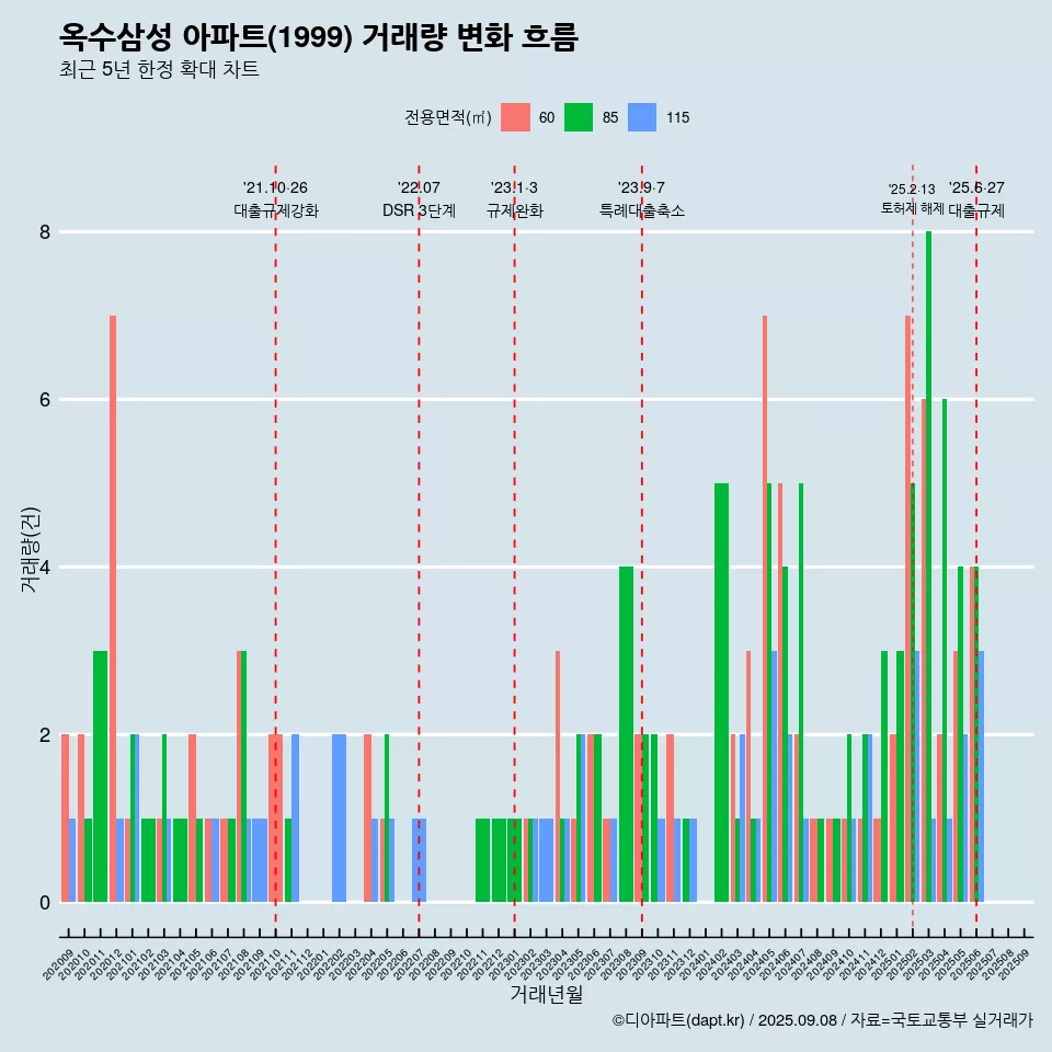 옥수삼성 아파트(1999) 거래량 변화 흐름
