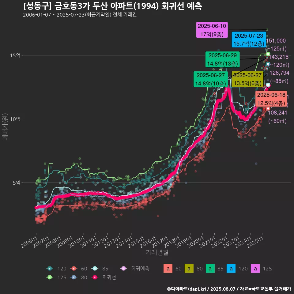 [성동구] 금호동3가 두산 아파트(1994) 회귀선 예측