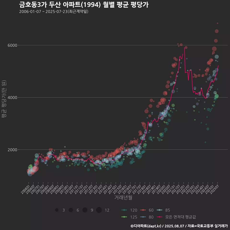 금호동3가 두산 아파트(1994) 월별 평균 평당가