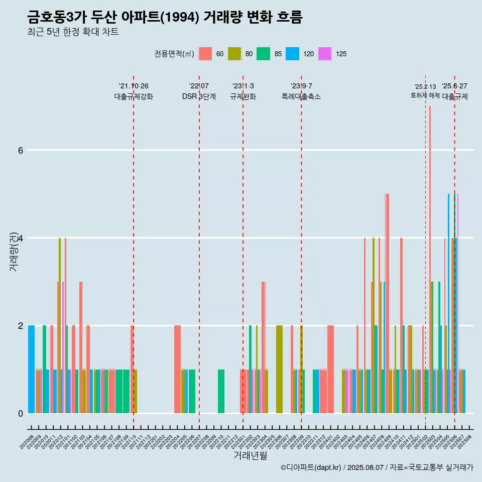 금호동3가 두산 아파트(1994) 거래량 변화 흐름
