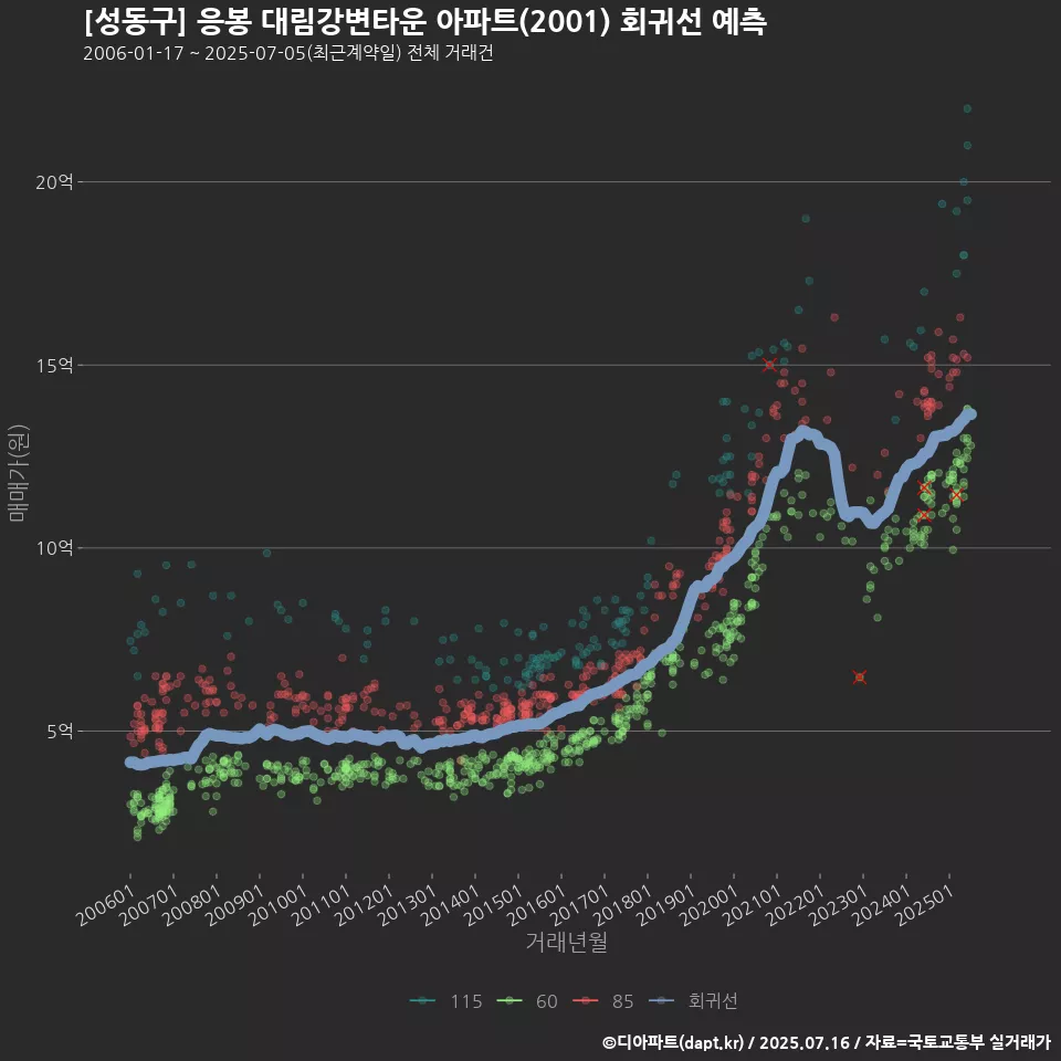 [성동구] 응봉 대림강변타운 아파트(2001) 회귀선 예측