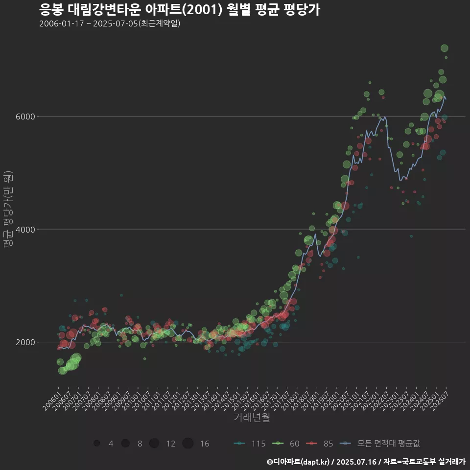 응봉 대림강변타운 아파트(2001) 월별 평균 평당가
