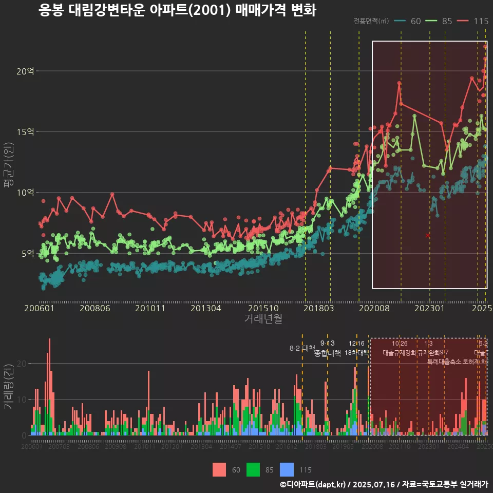 응봉 대림강변타운 아파트(2001) 매매가격 변화
