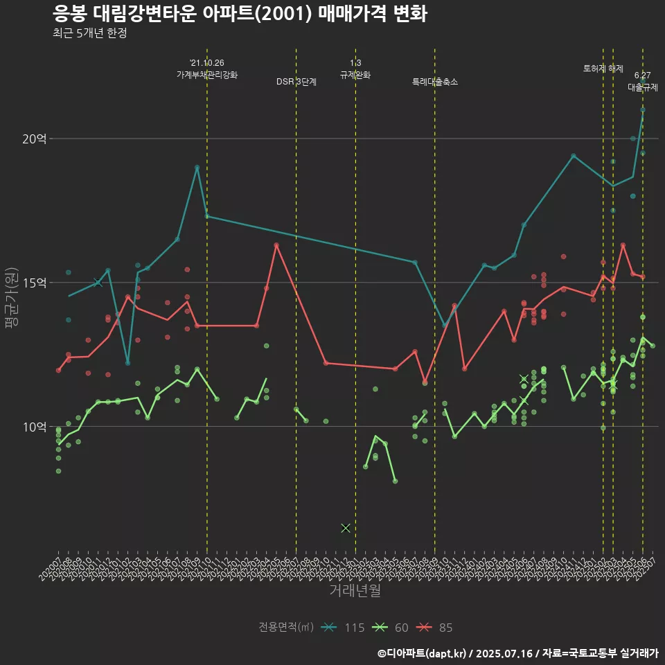 응봉 대림강변타운 아파트(2001) 매매가격 변화