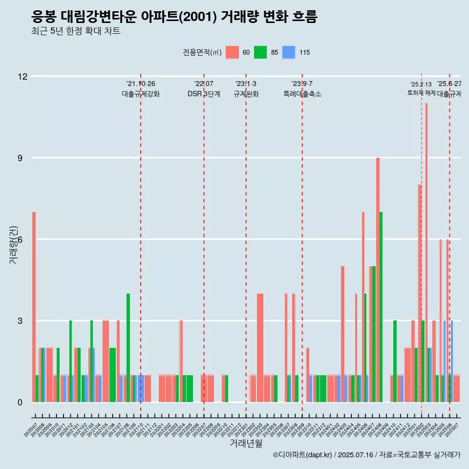 응봉 대림강변타운 아파트(2001) 거래량 변화 흐름