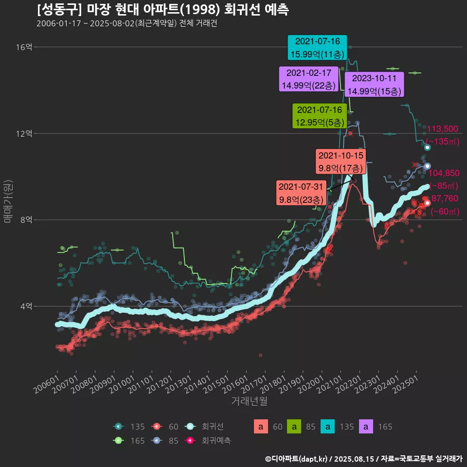 [성동구] 마장 현대 아파트(1998) 회귀선 예측