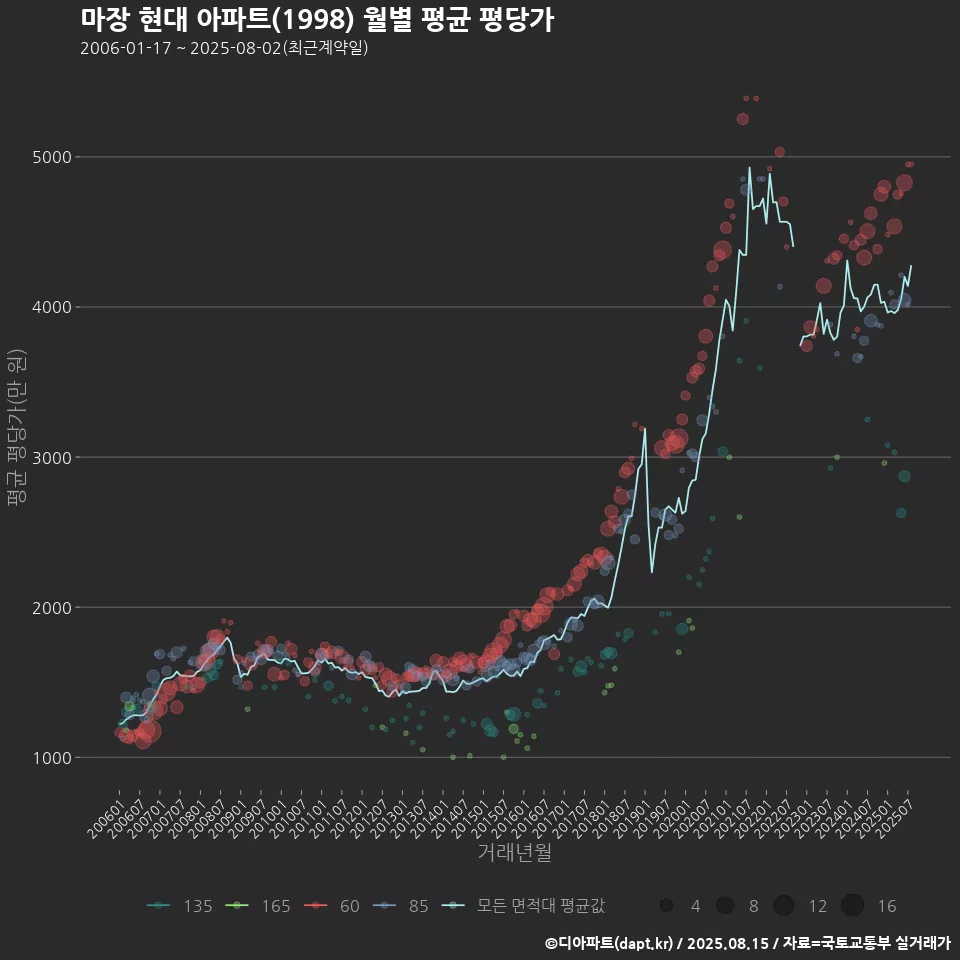 마장 현대 아파트(1998) 월별 평균 평당가