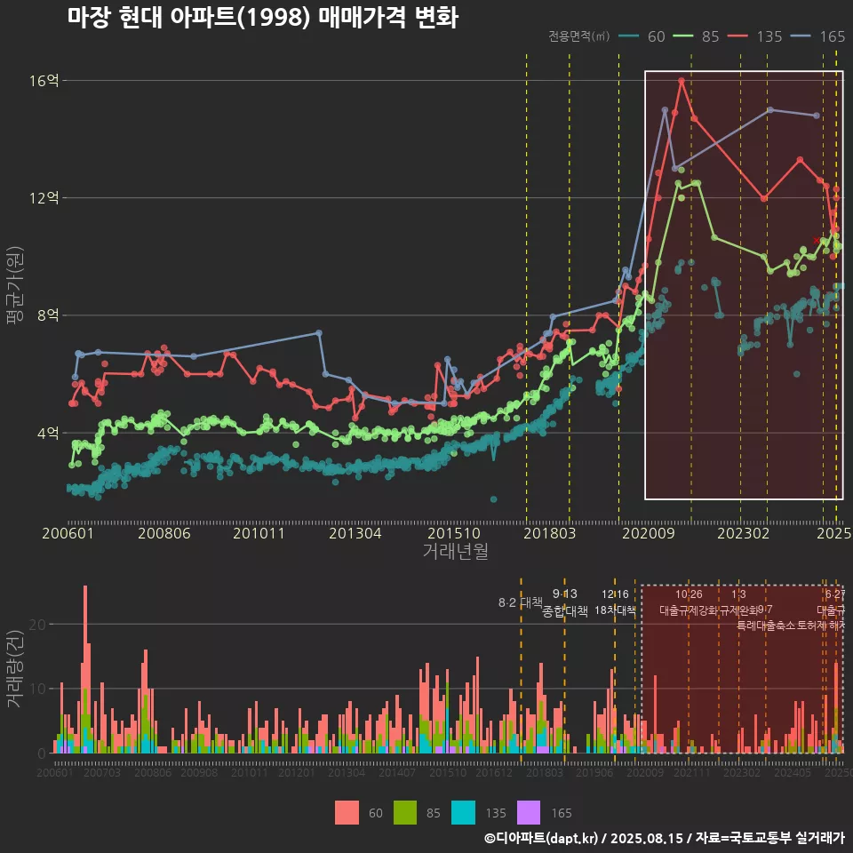 마장 현대 아파트(1998) 매매가격 변화
