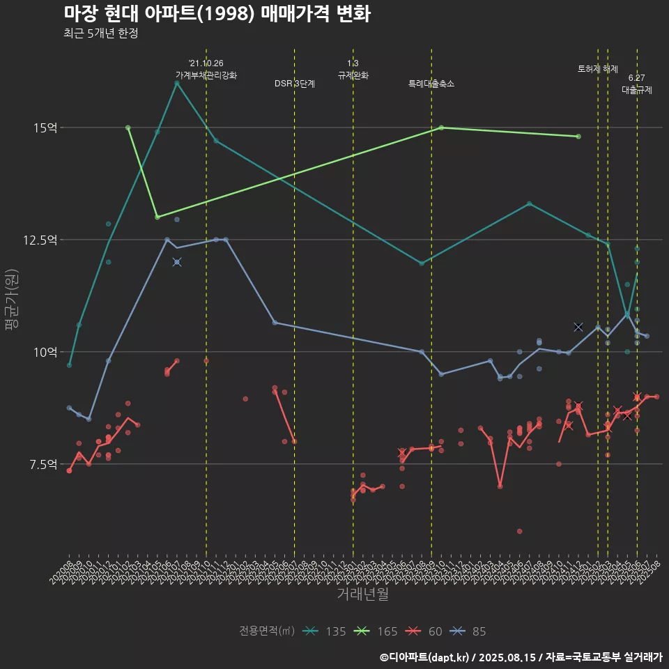 마장 현대 아파트(1998) 매매가격 변화