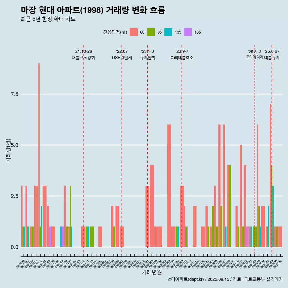 마장 현대 아파트(1998) 거래량 변화 흐름