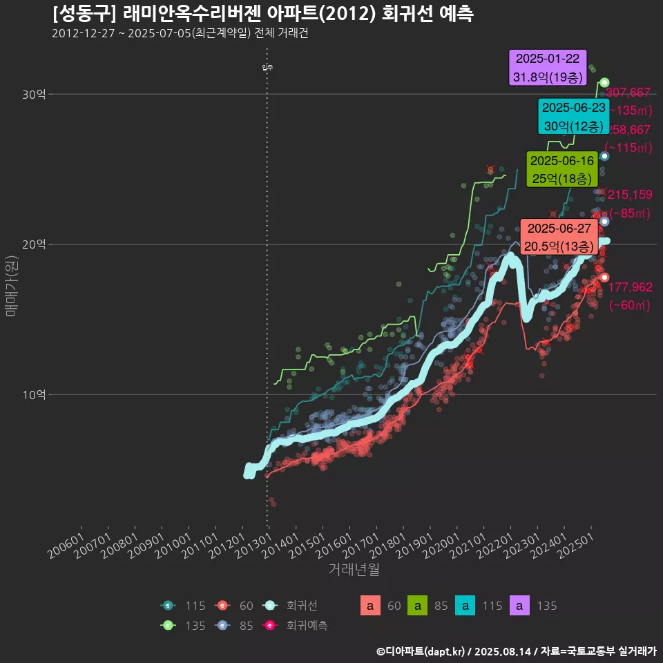 [성동구] 래미안옥수리버젠 아파트(2012) 회귀선 예측