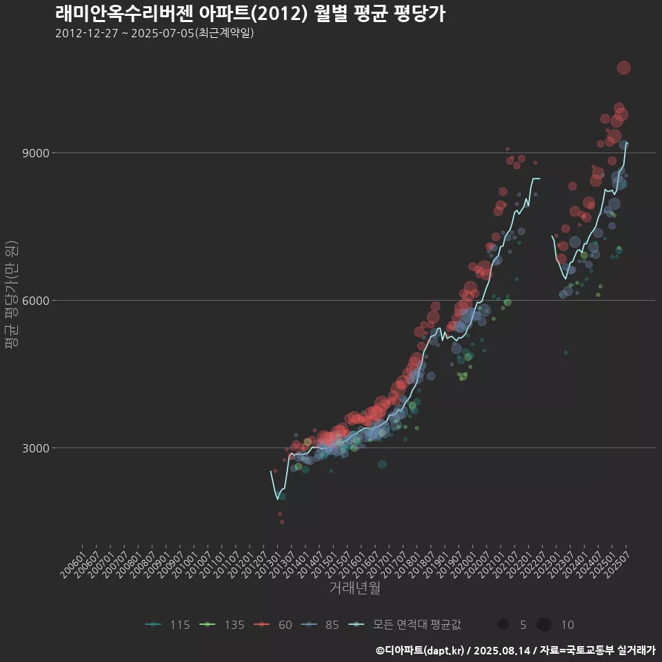 래미안옥수리버젠 아파트(2012) 월별 평균 평당가