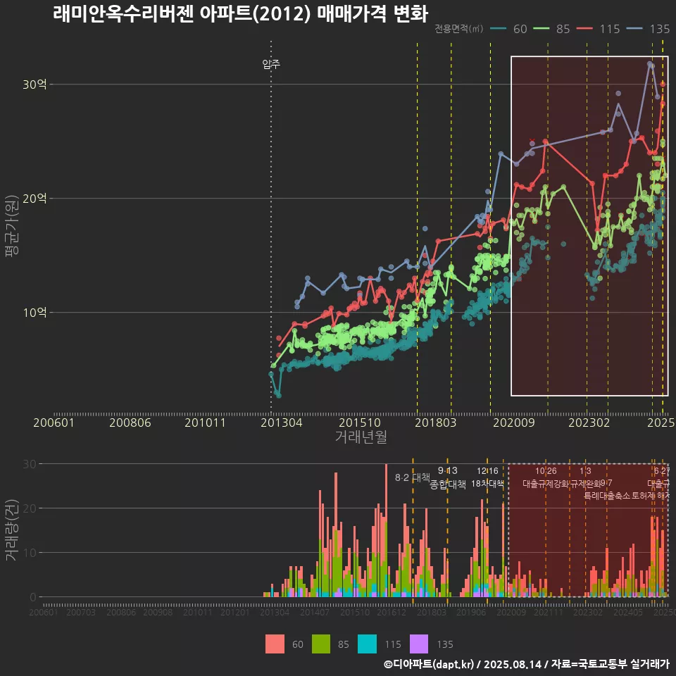 래미안옥수리버젠 아파트(2012) 매매가격 변화