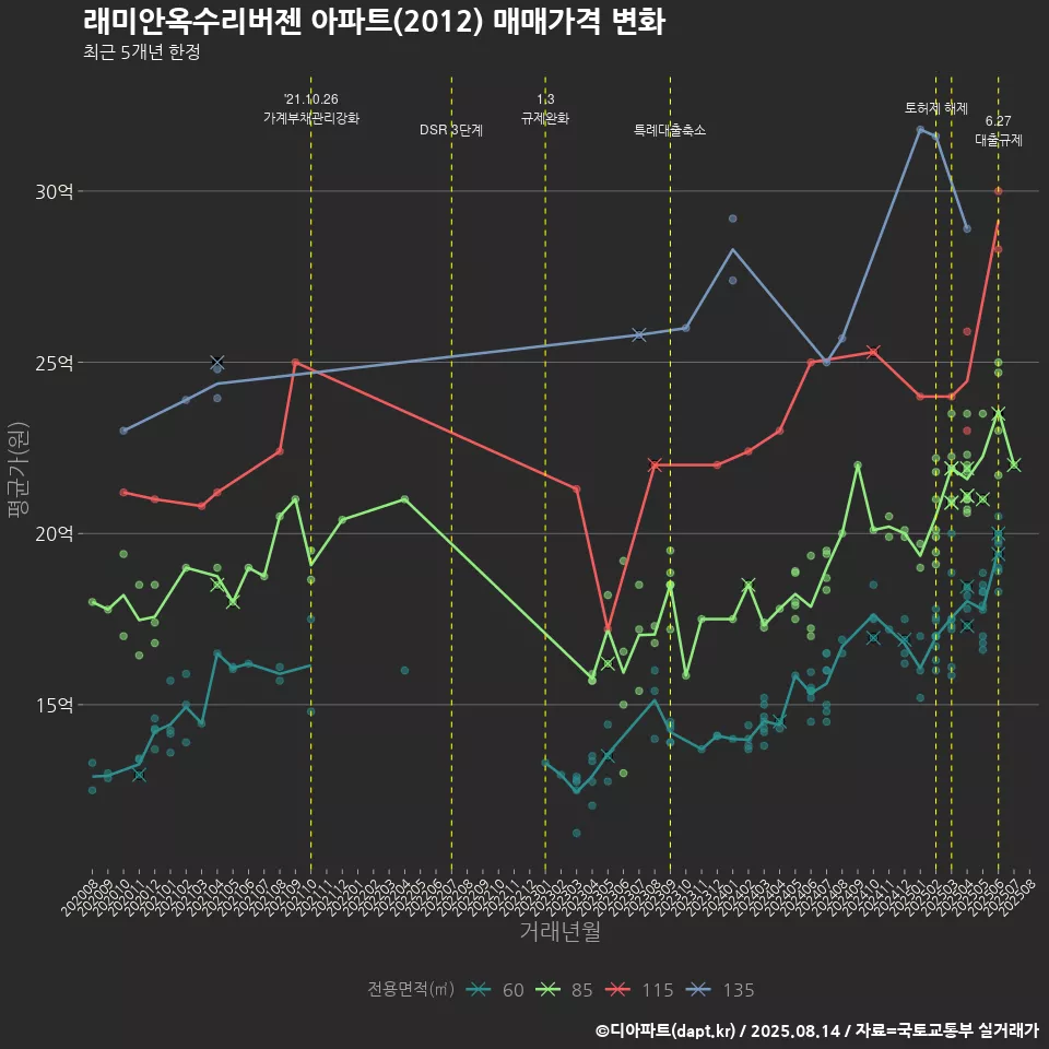 래미안옥수리버젠 아파트(2012) 매매가격 변화