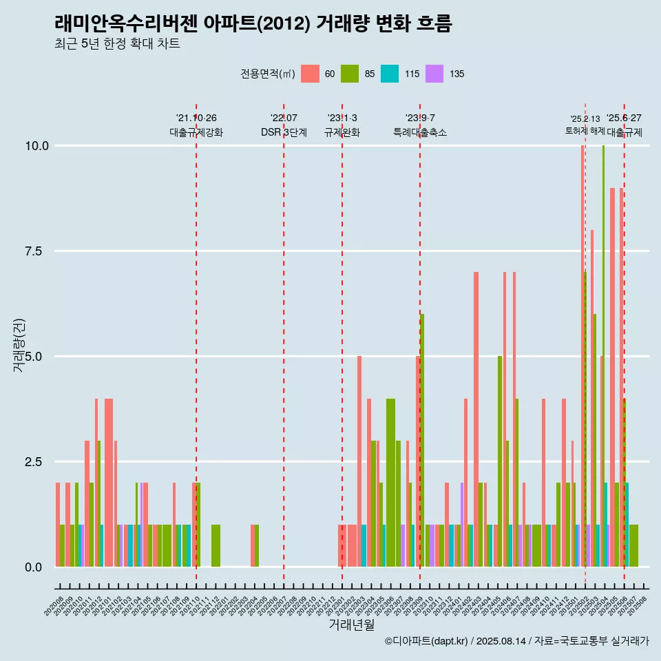 래미안옥수리버젠 아파트(2012) 거래량 변화 흐름