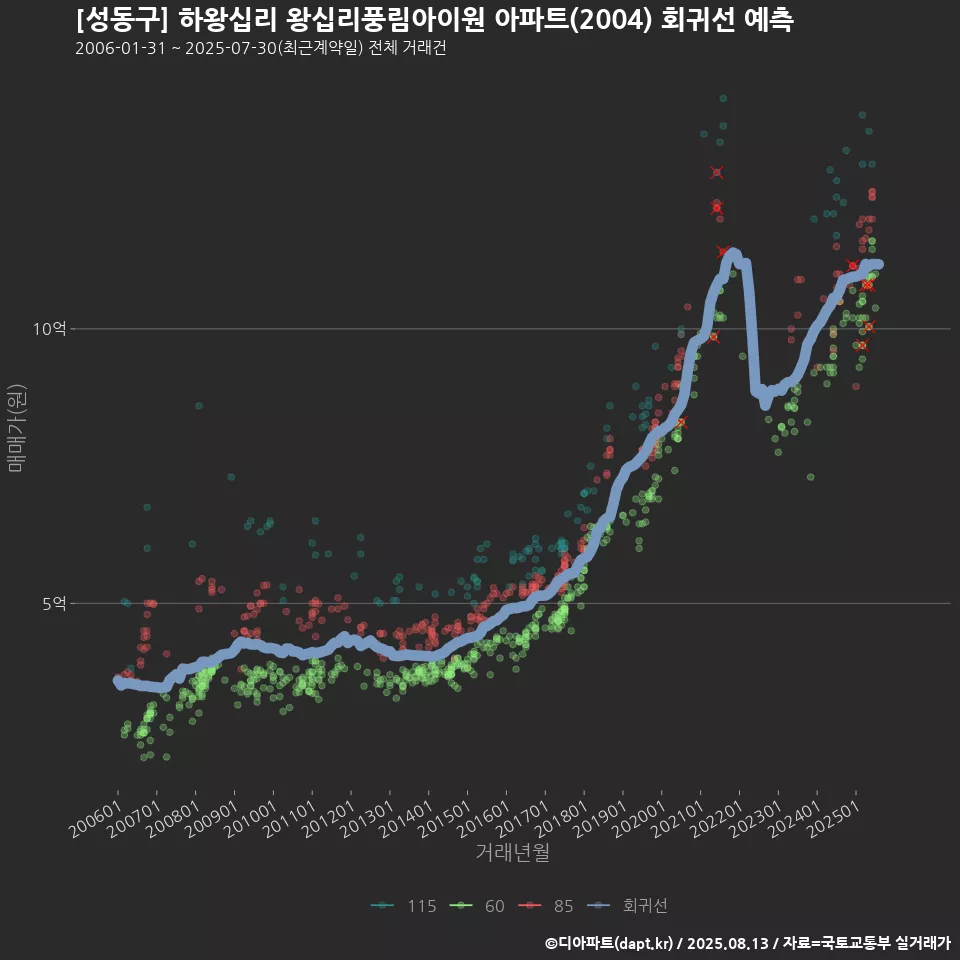 [성동구] 하왕십리 왕십리풍림아이원 아파트(2004) 회귀선 예측
