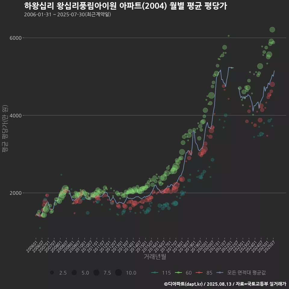 하왕십리 왕십리풍림아이원 아파트(2004) 월별 평균 평당가