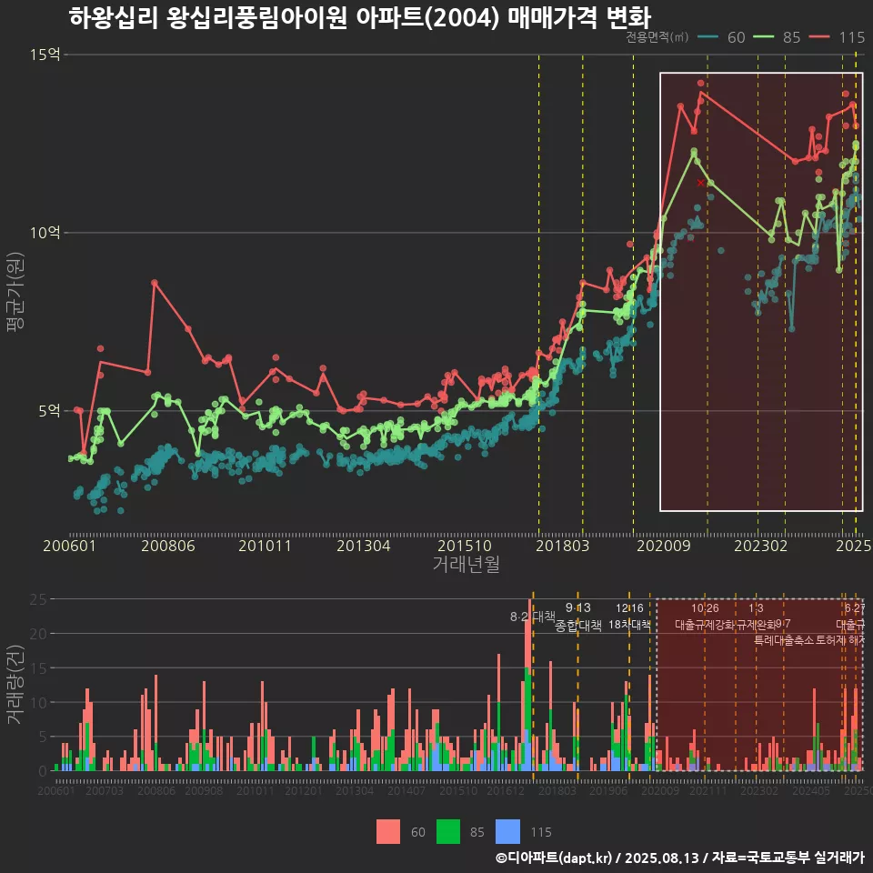 하왕십리 왕십리풍림아이원 아파트(2004) 매매가격 변화