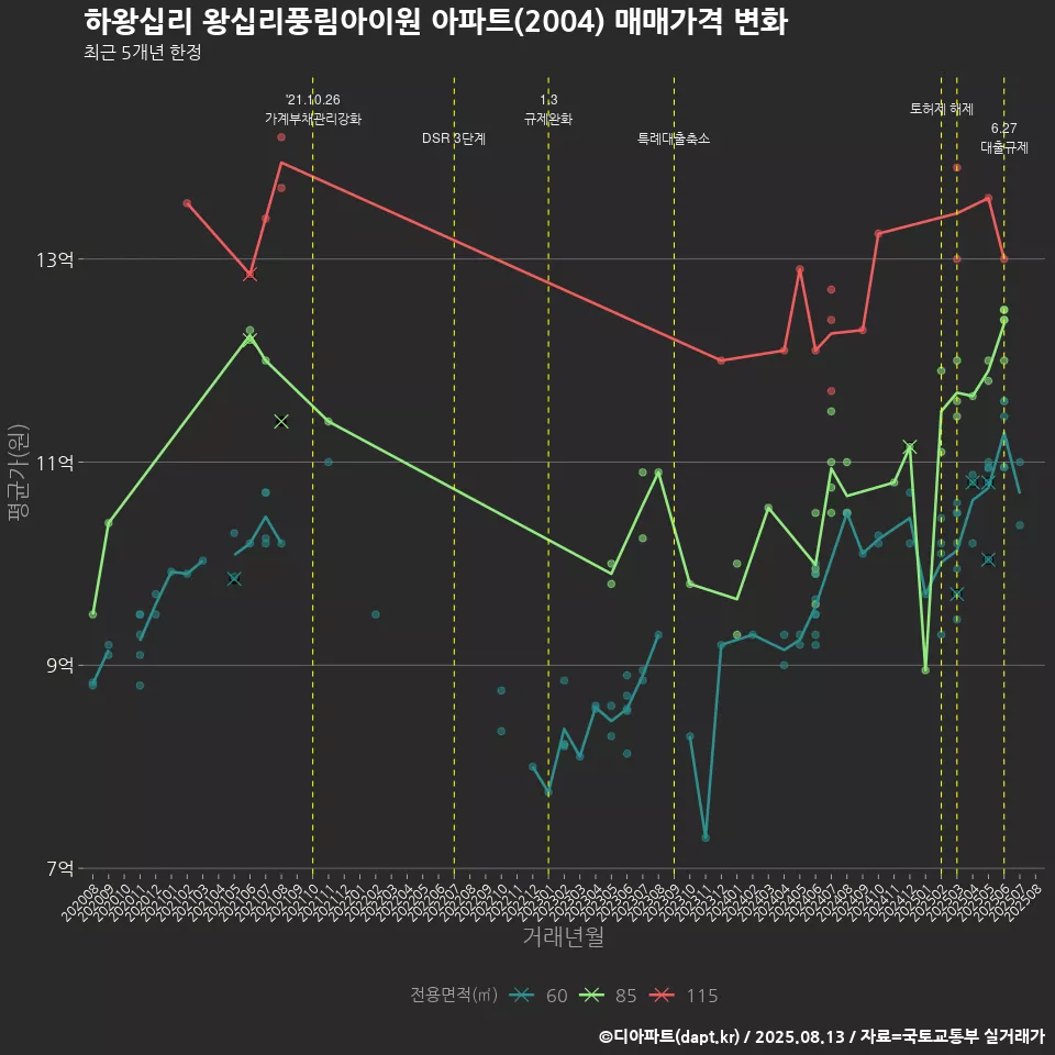 하왕십리 왕십리풍림아이원 아파트(2004) 매매가격 변화