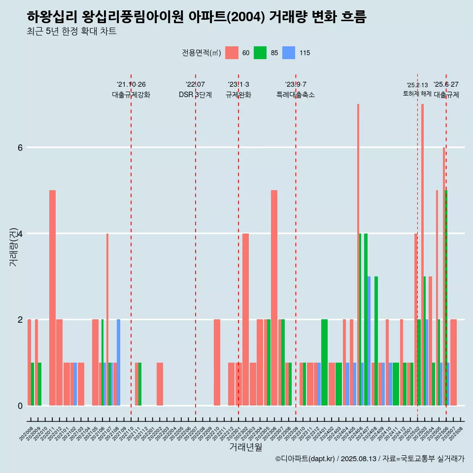 하왕십리 왕십리풍림아이원 아파트(2004) 거래량 변화 흐름