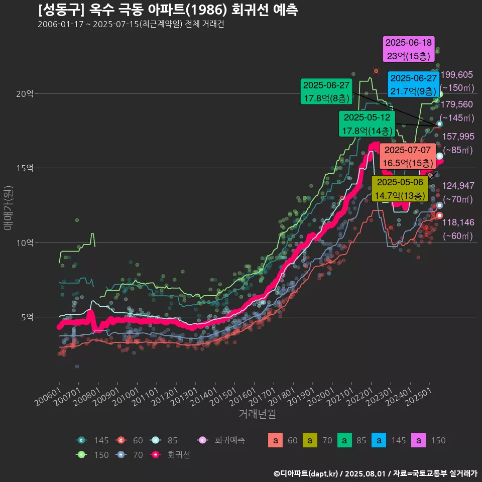 [성동구] 옥수 극동 아파트(1986) 회귀선 예측