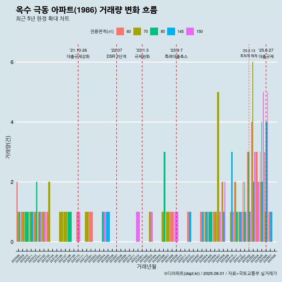 옥수 극동 아파트(1986) 거래량 변화 흐름