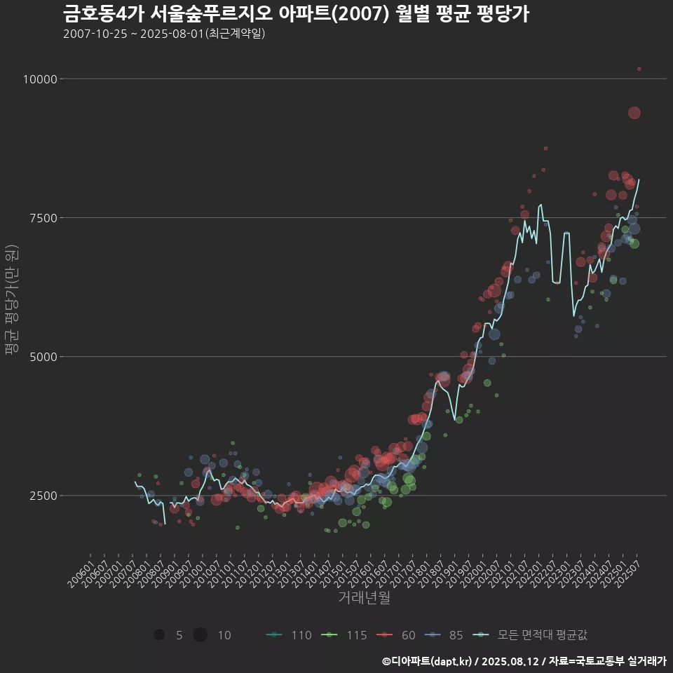 금호동4가 서울숲푸르지오 아파트(2007) 월별 평균 평당가