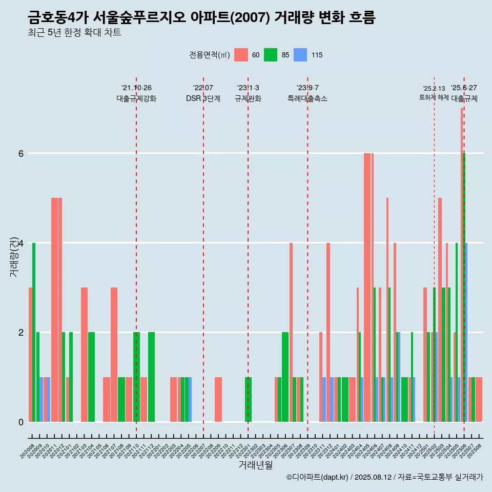 금호동4가 서울숲푸르지오 아파트(2007) 거래량 변화 흐름
