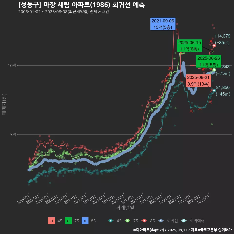 [성동구] 마장 세림 아파트(1986) 회귀선 예측
