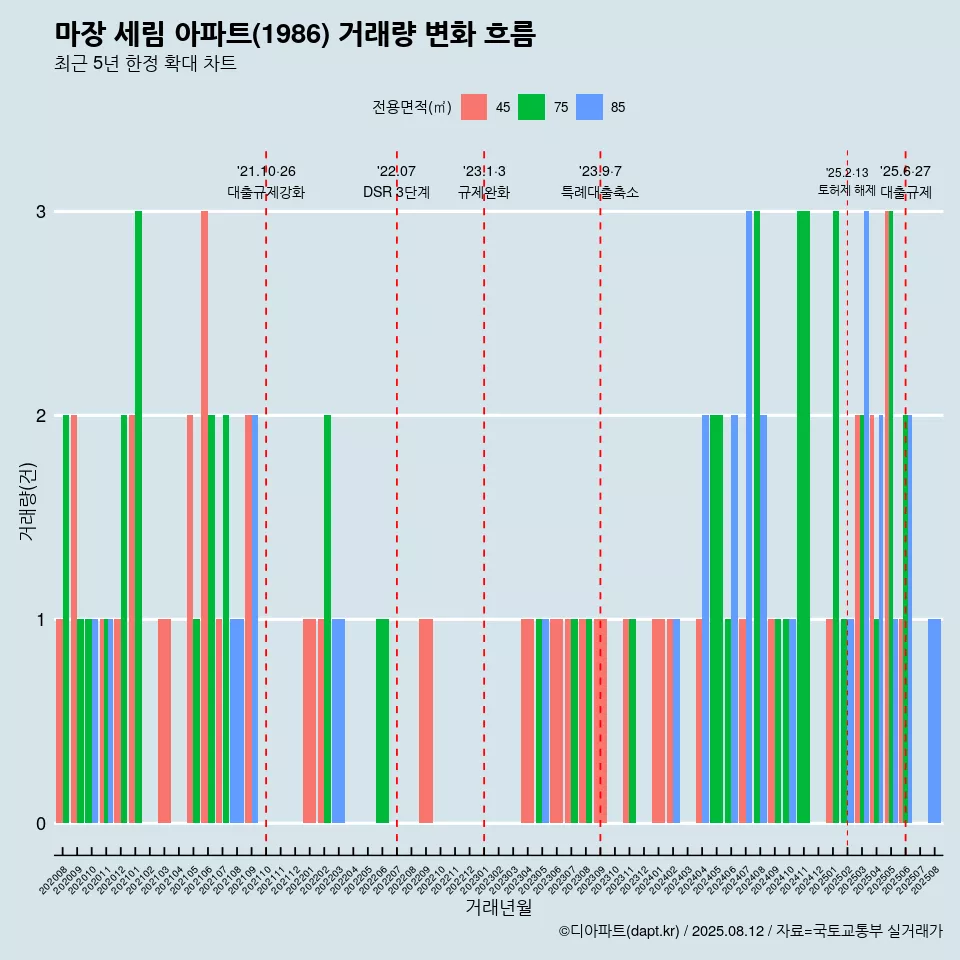 마장 세림 아파트(1986) 거래량 변화 흐름