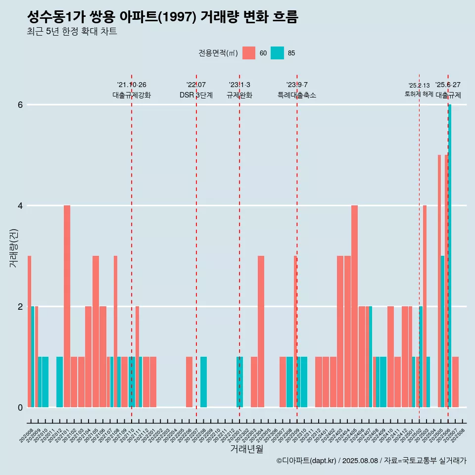 성수동1가 쌍용 아파트(1997) 거래량 변화 흐름
