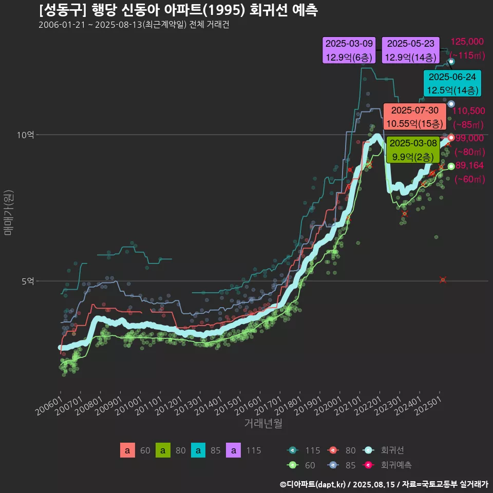 [성동구] 행당 신동아 아파트(1995) 회귀선 예측