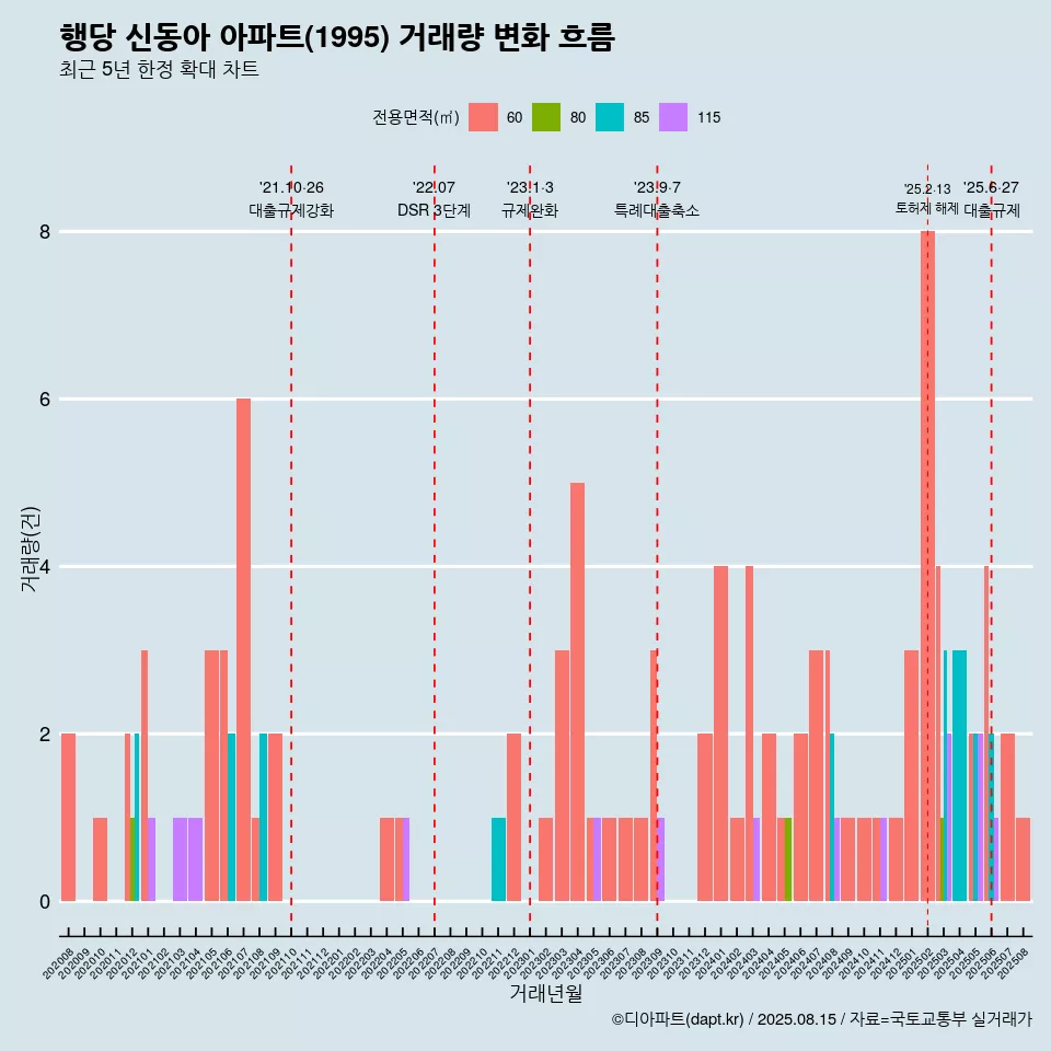 행당 신동아 아파트(1995) 거래량 변화 흐름