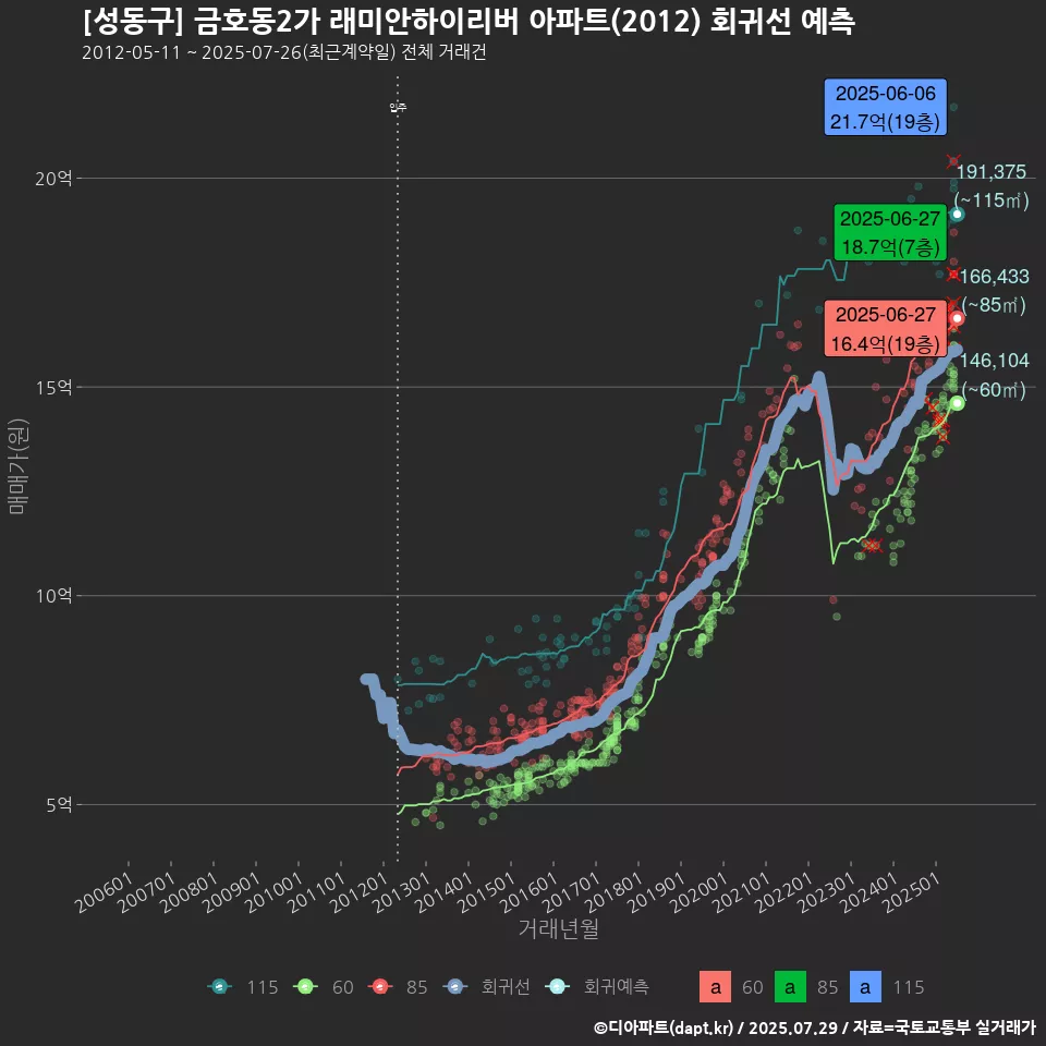[성동구] 금호동2가 래미안하이리버 아파트(2012) 회귀선 예측
