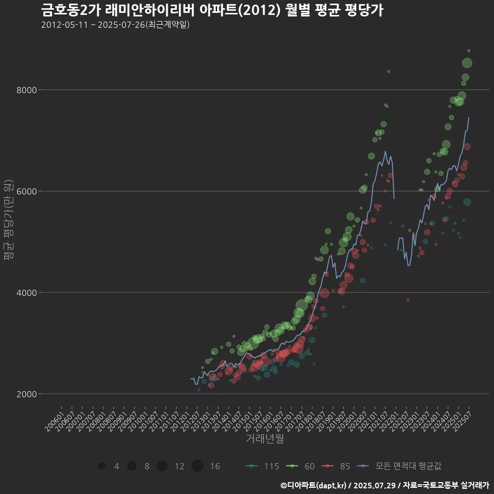금호동2가 래미안하이리버 아파트(2012) 월별 평균 평당가
