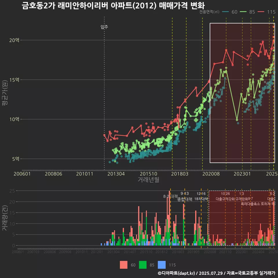 금호동2가 래미안하이리버 아파트(2012) 매매가격 변화