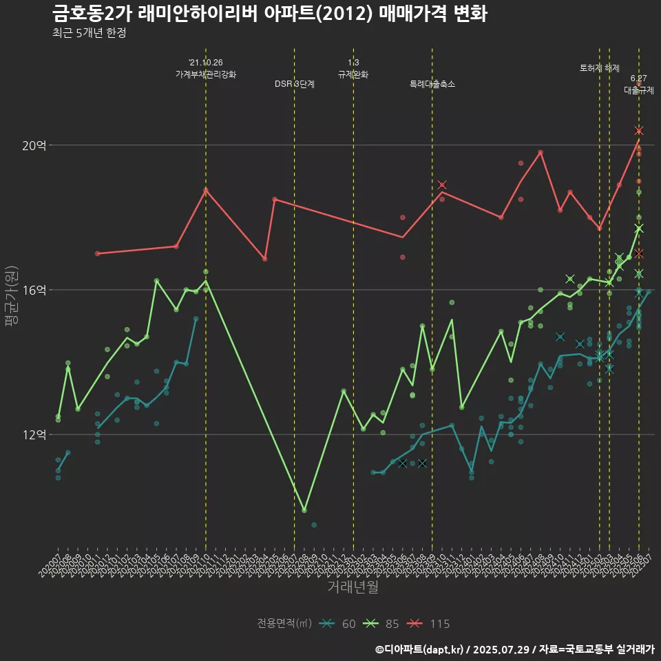 금호동2가 래미안하이리버 아파트(2012) 매매가격 변화