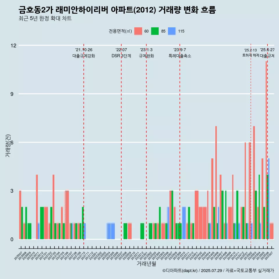 금호동2가 래미안하이리버 아파트(2012) 거래량 변화 흐름