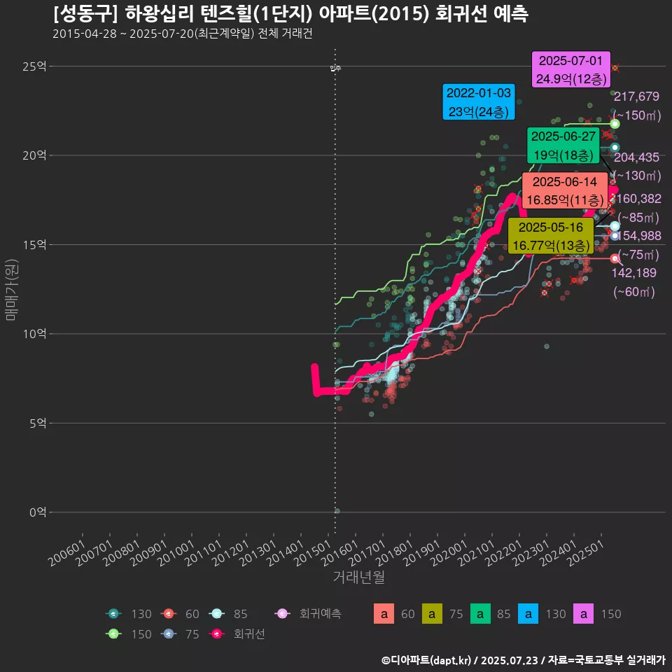 [성동구] 하왕십리 텐즈힐(1단지) 아파트(2015) 회귀선 예측